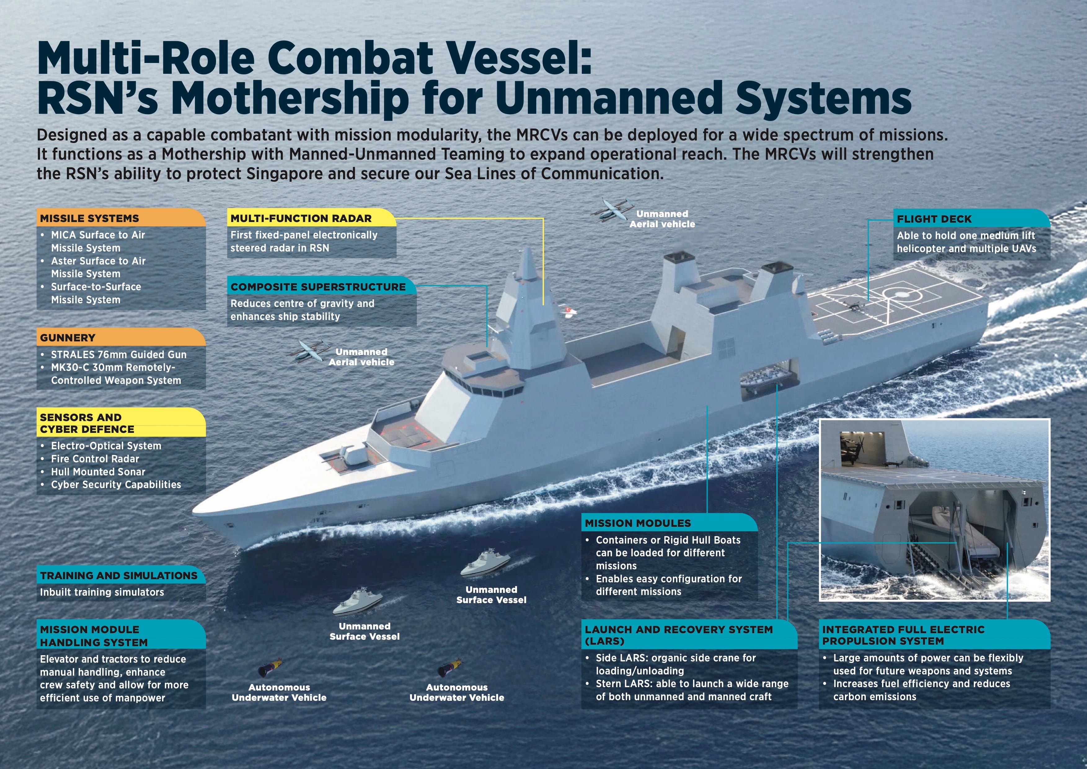 Multi-Role Combat Vessel: RSN’s Mothership for Unmanned Systems